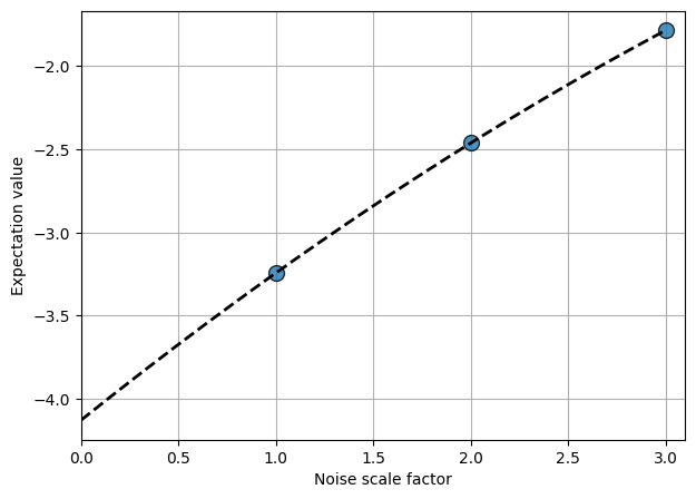 ../_images/notebooks_15_Zero_Noise_Extrapolation_27_1.png